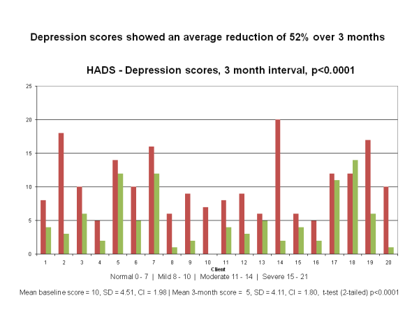 Depression outcome scores - 52% reduction over 3 months